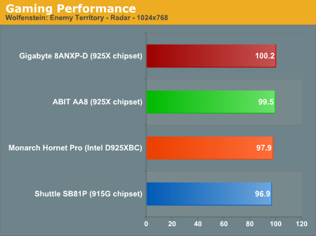 Gaming Performance